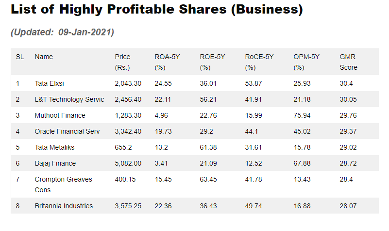 Top Highly Profitable Share in India For Stock Market  https://www.clubinfonline.com/2020/12/21/how-to-open-a-zerodha-account/