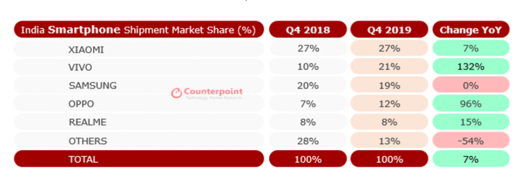India is the Second-largest Smartphone Market in the World 