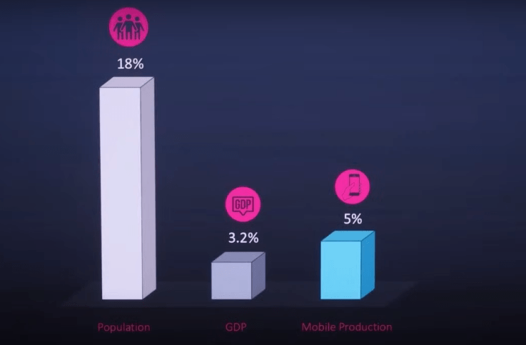 Indian contribution to Global Market: population, GDP, Smartphone Market